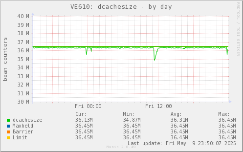VE610: dcachesize
