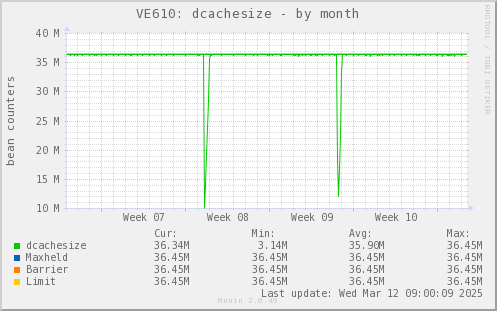 VE610: dcachesize