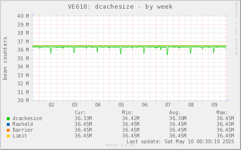 VE610: dcachesize