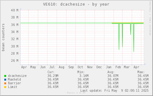 VE610: dcachesize