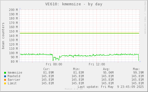 VE610: kmemsize