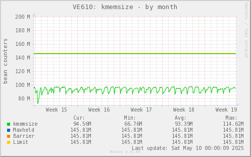 VE610: kmemsize