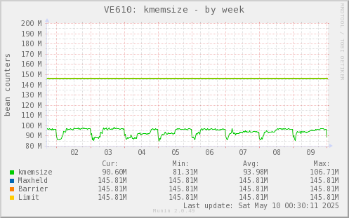 VE610: kmemsize