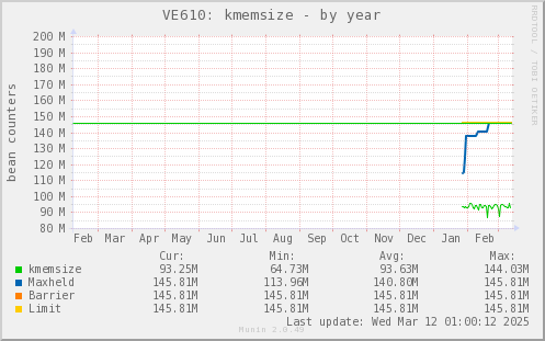 VE610: kmemsize