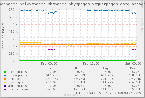 VE610: lockedpages privvmpages shmpages physpages vmguarpages oomguarpages