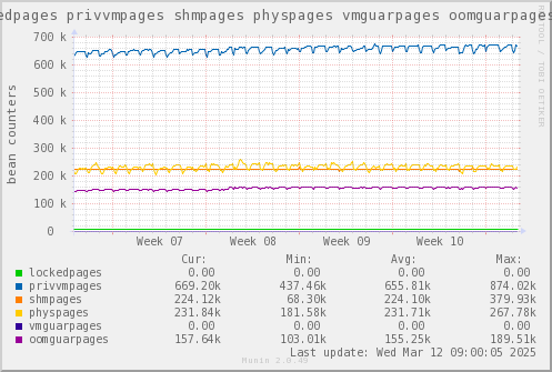 VE610: lockedpages privvmpages shmpages physpages vmguarpages oomguarpages