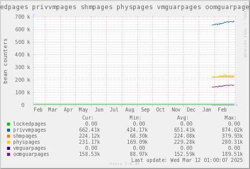 VE610: lockedpages privvmpages shmpages physpages vmguarpages oomguarpages