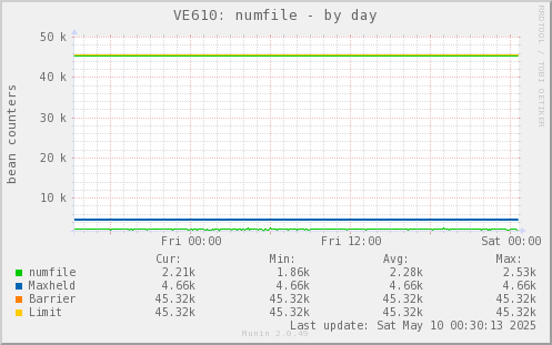 VE610: numfile