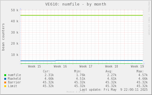 VE610: numfile