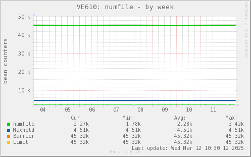 VE610: numfile