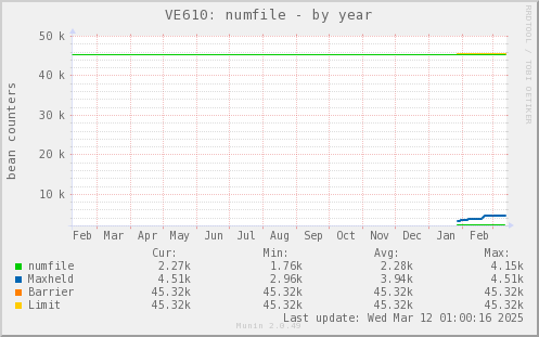 VE610: numfile