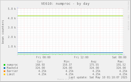 VE610: numproc