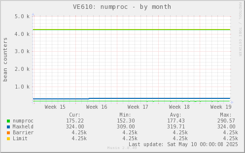 VE610: numproc