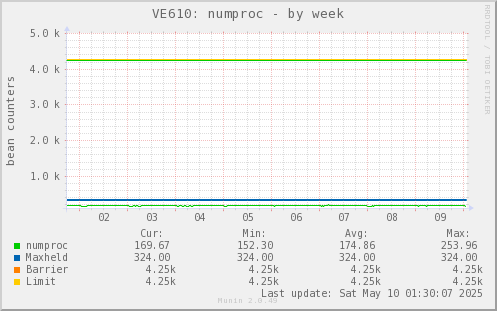 VE610: numproc