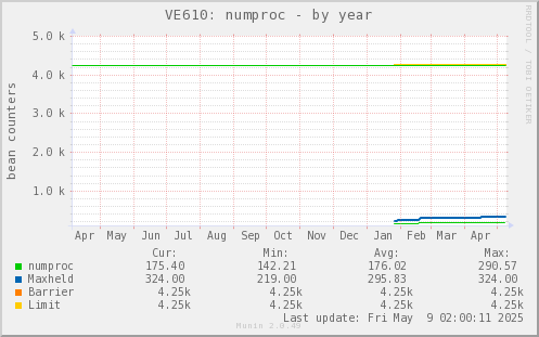 VE610: numproc