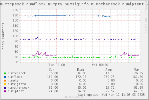 VE610: numtcpsock numflock numpty numsiginfo numothersock numiptent