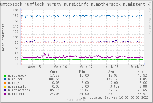 VE610: numtcpsock numflock numpty numsiginfo numothersock numiptent