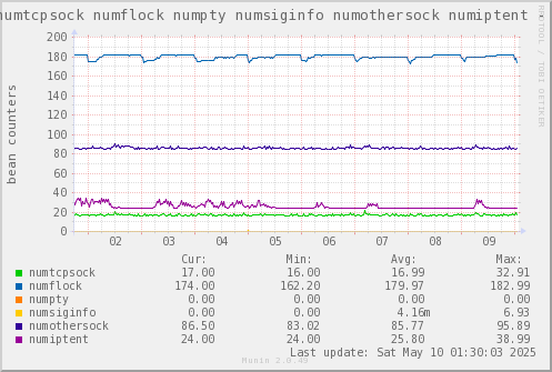 VE610: numtcpsock numflock numpty numsiginfo numothersock numiptent