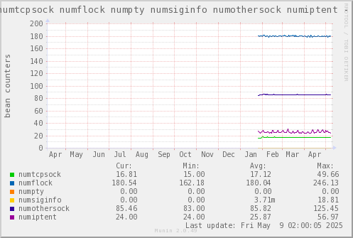 VE610: numtcpsock numflock numpty numsiginfo numothersock numiptent