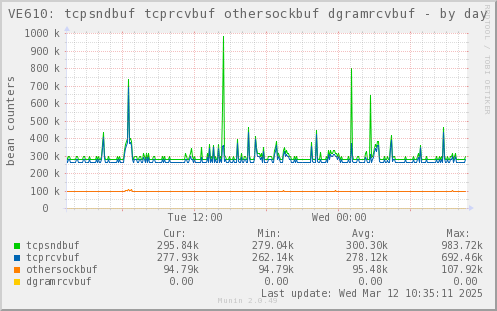 VE610: tcpsndbuf tcprcvbuf othersockbuf dgramrcvbuf