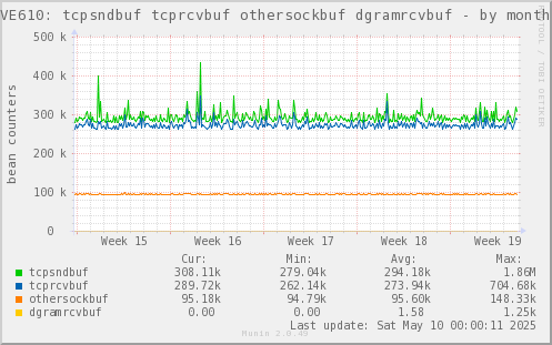 VE610: tcpsndbuf tcprcvbuf othersockbuf dgramrcvbuf