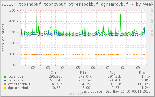 VE610: tcpsndbuf tcprcvbuf othersockbuf dgramrcvbuf