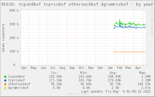 VE610: tcpsndbuf tcprcvbuf othersockbuf dgramrcvbuf